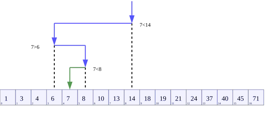 The Binary search card