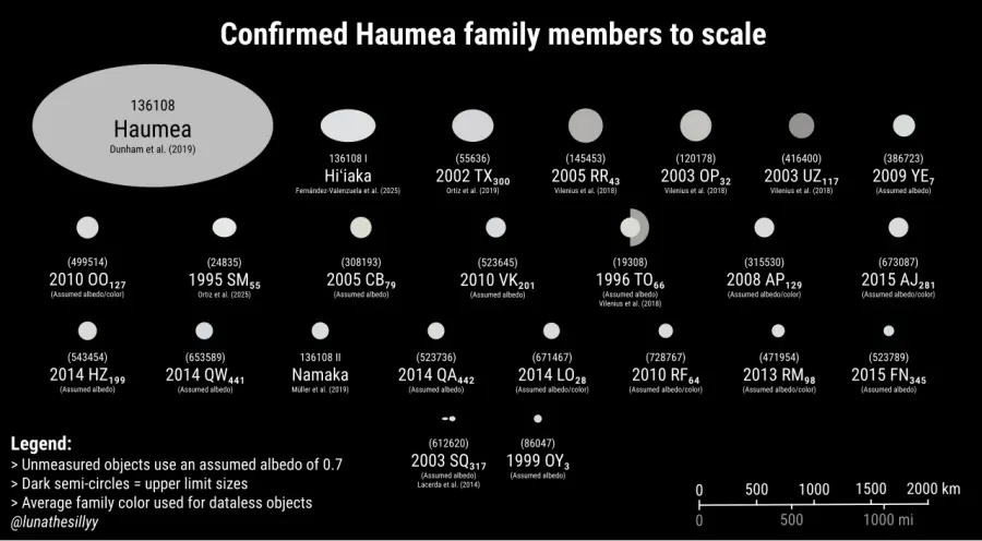 La carte Famille de Hauméa