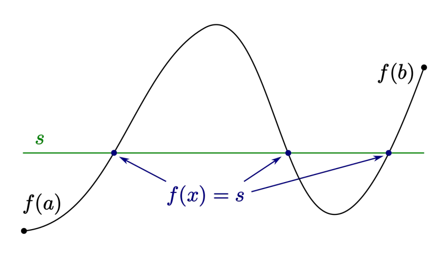 The Intermediate value theorem card