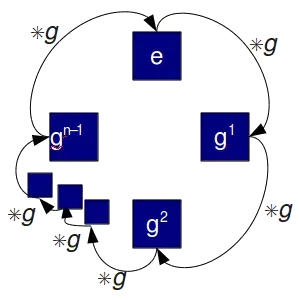 The Cyclic group card