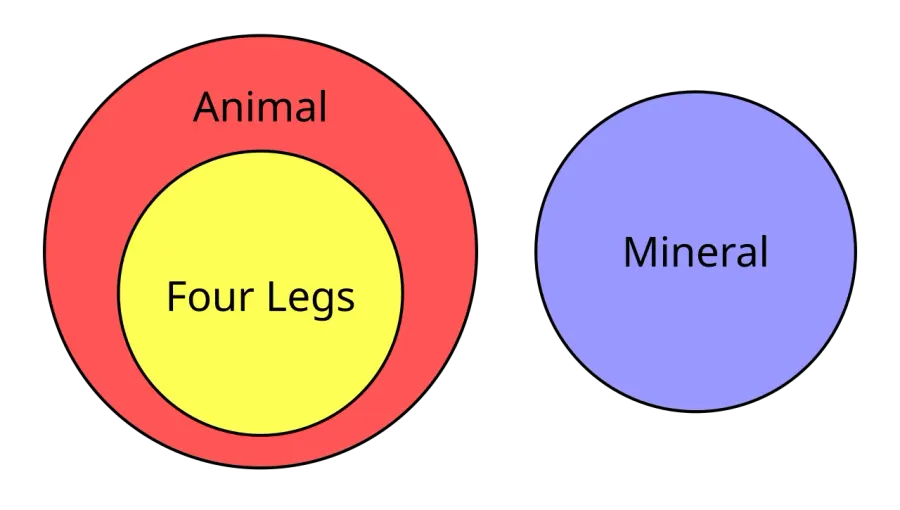 La carte Diagramme d'Euler