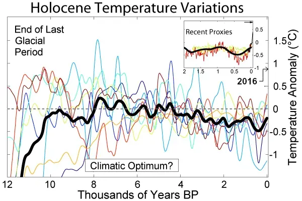 The Holocene climatic optimum card