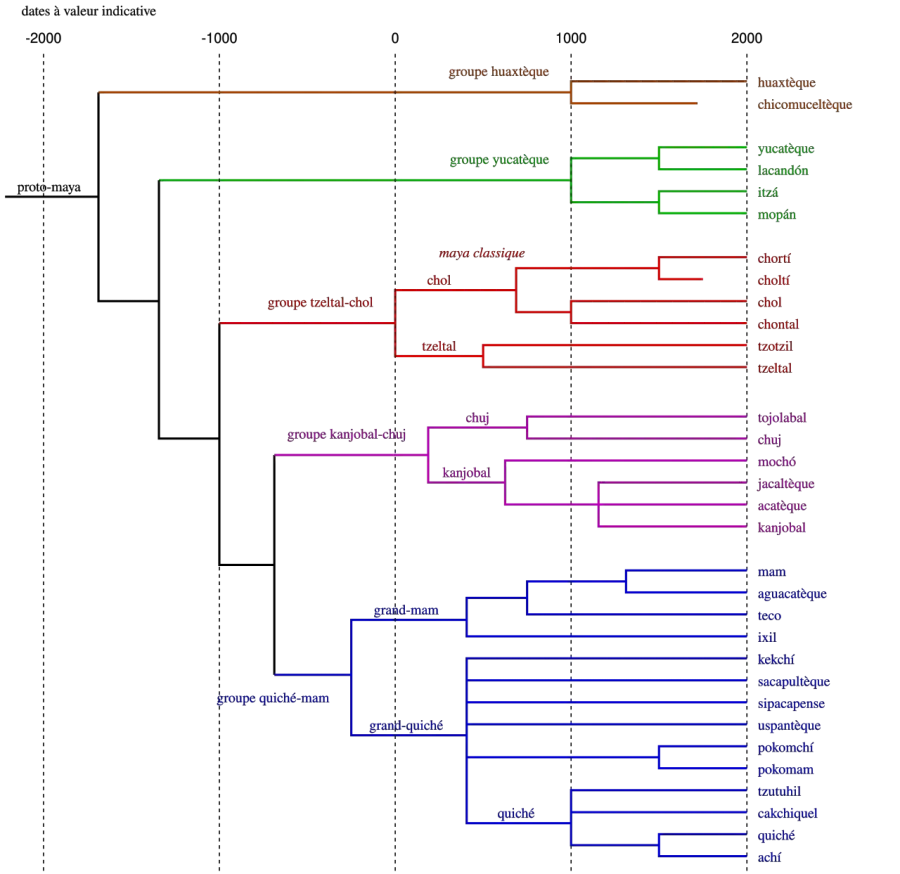 La carte Famille de langues