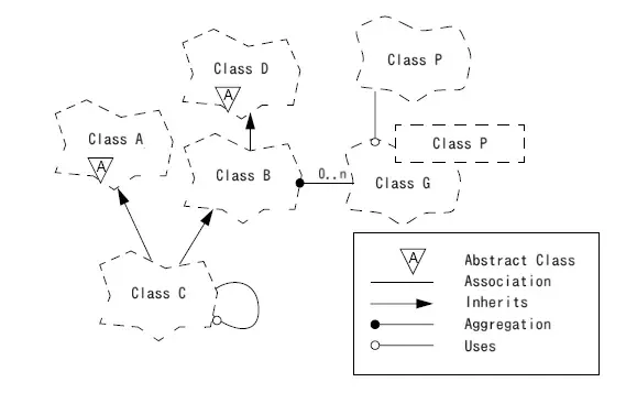 The Booch method card