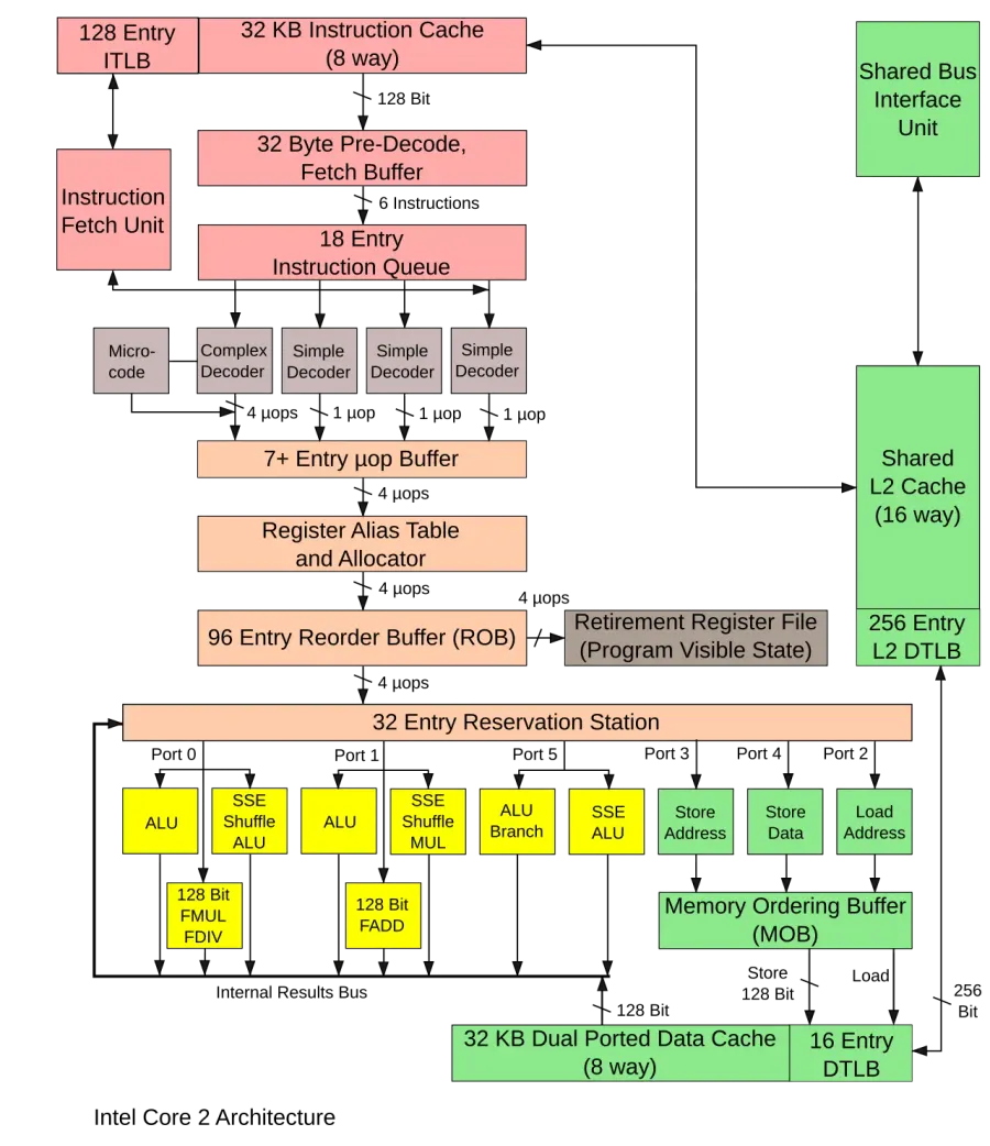 The Microarchitecture card