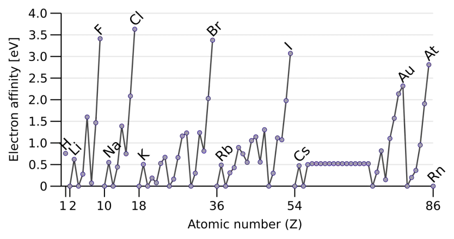 The Electron affinity card
