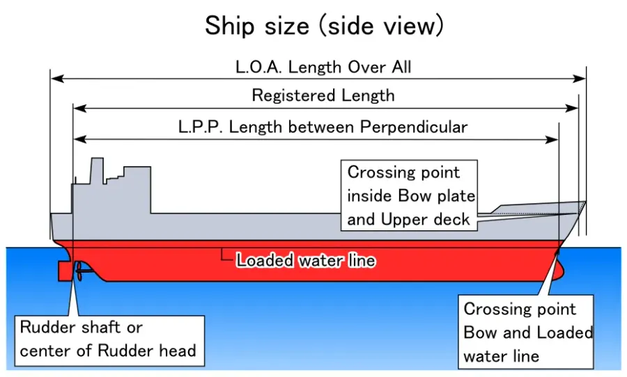The Length between perpendiculars card