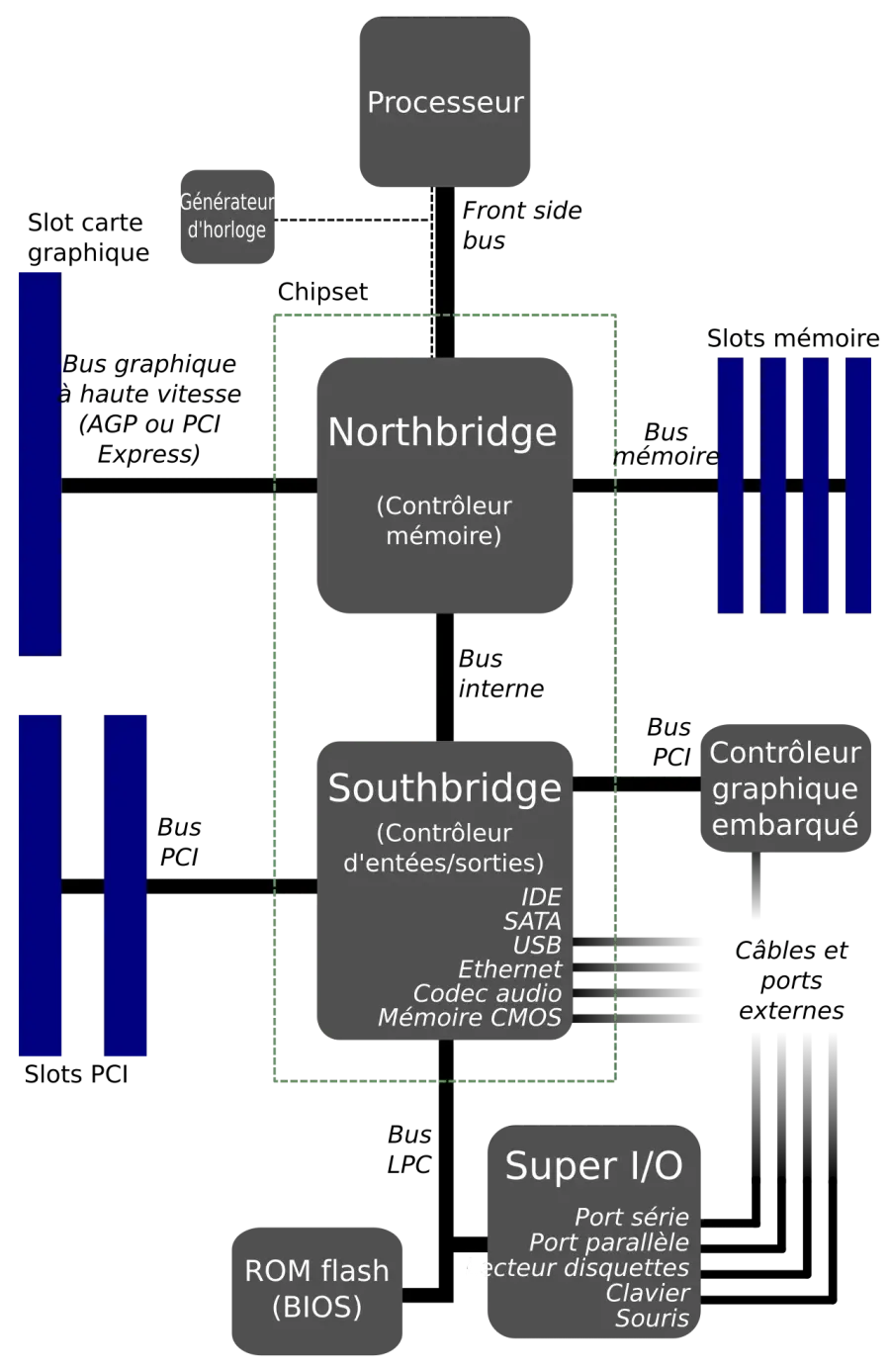 The Front-side bus card