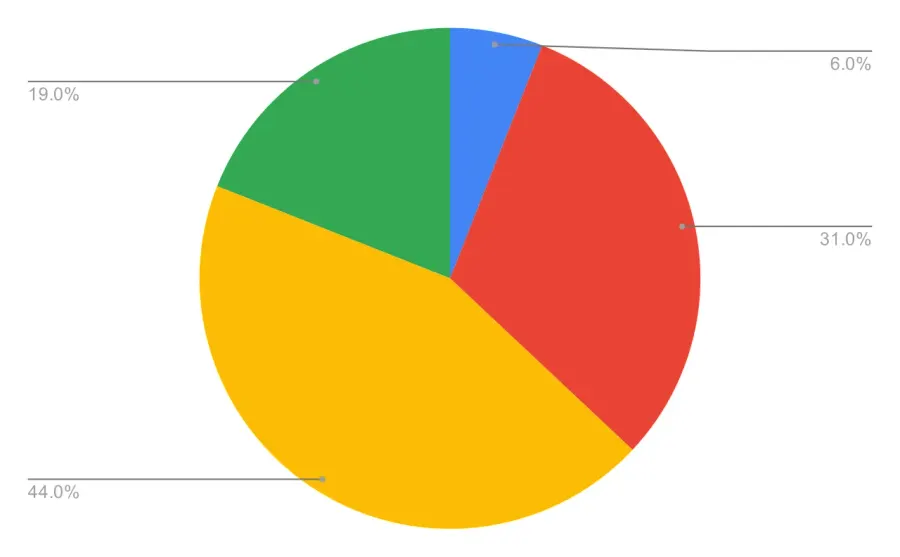 The Pie chart card