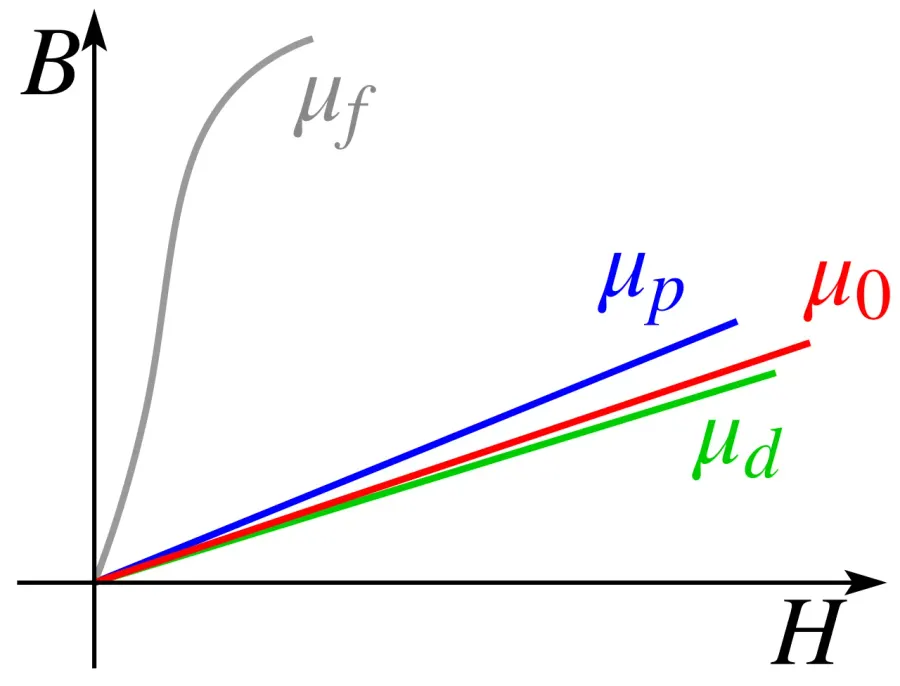 The Permeability card