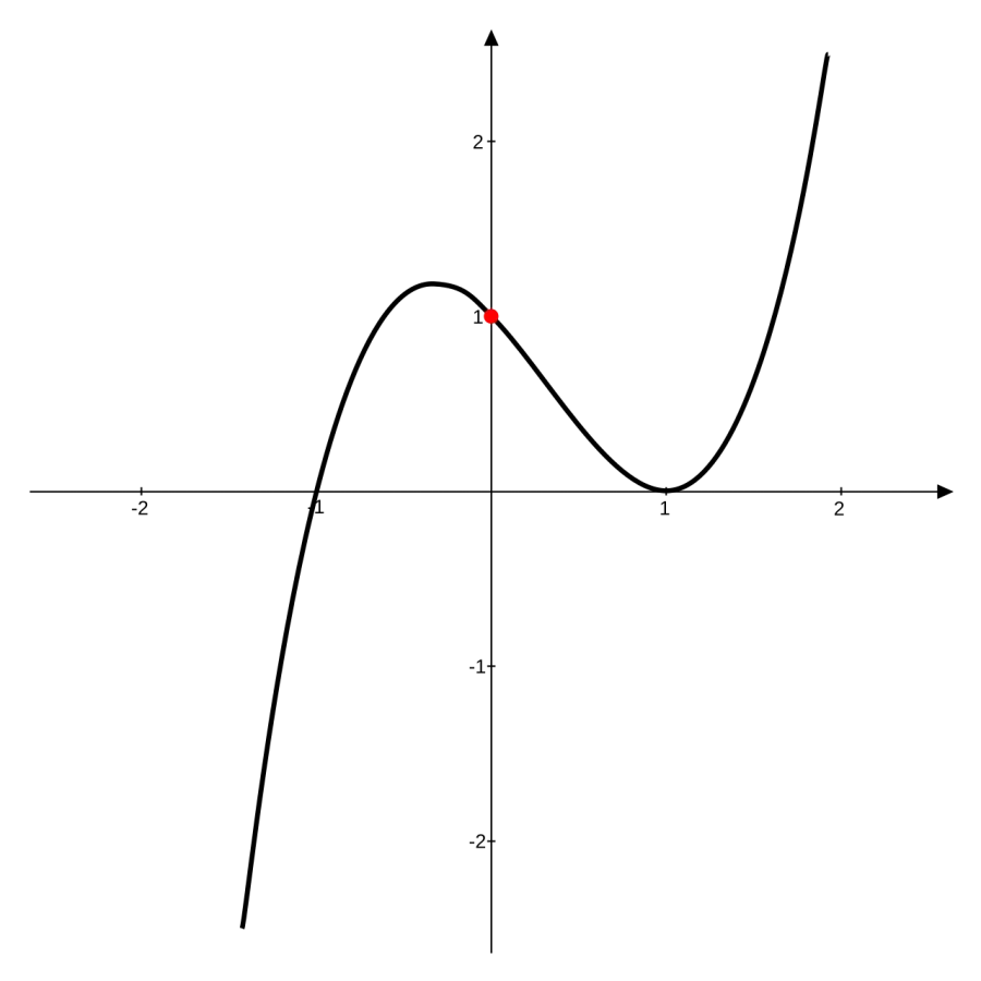 The Y-intercept card