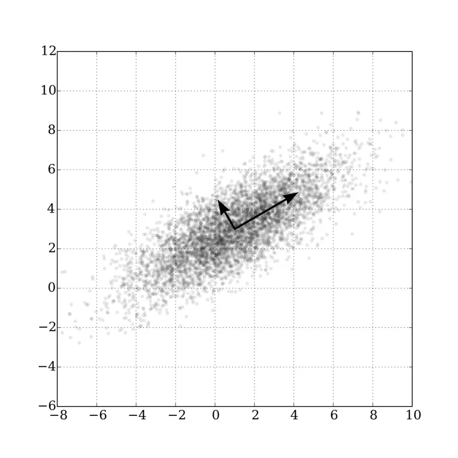 La carte Analyse en composantes principales