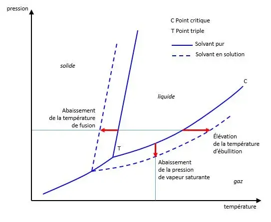 The Colligative properties card