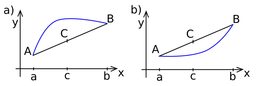 La carte Fonction concave