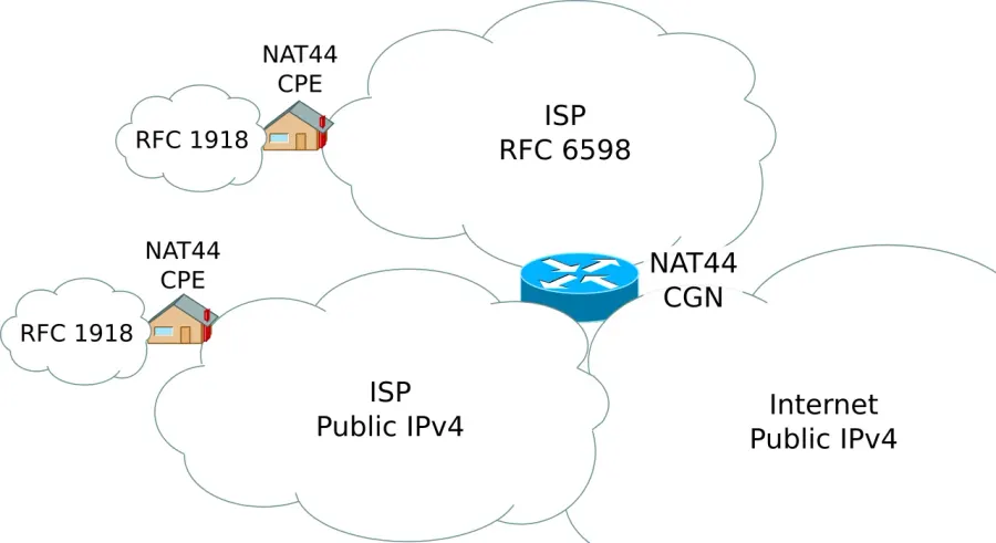 La carte Carrier-grade NAT