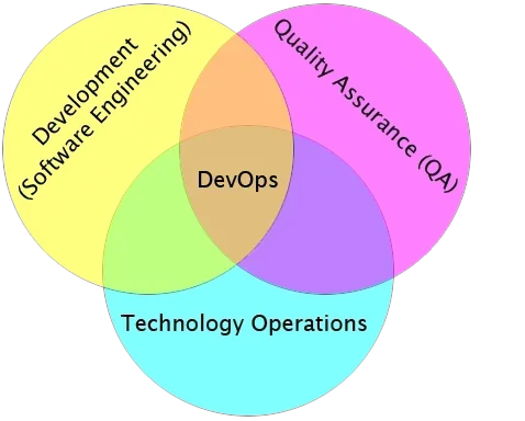 La carte Devops