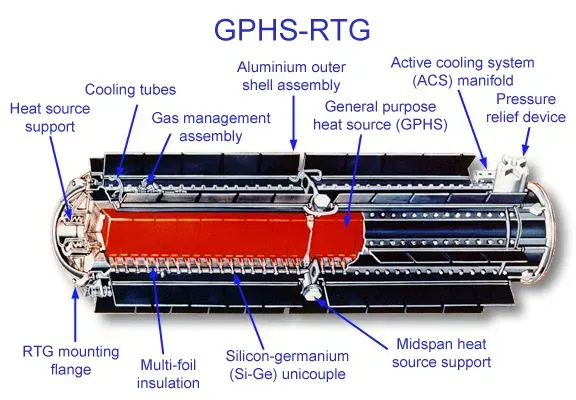 The Radioisotope thermoelectric generator card