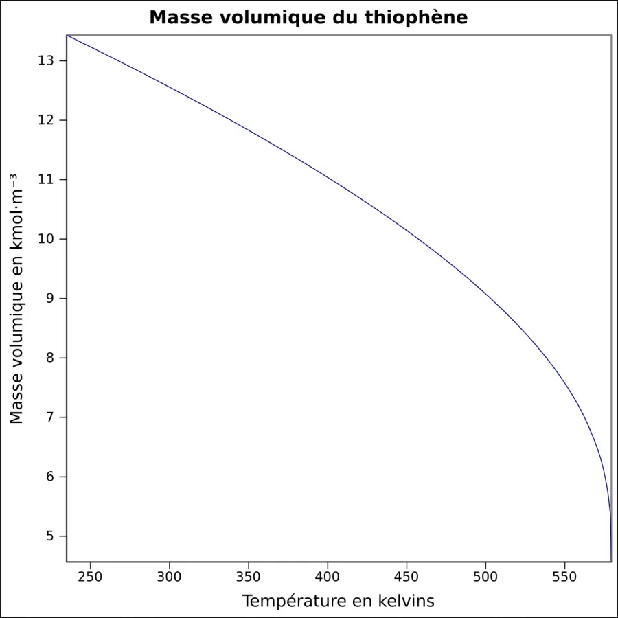 La carte Thiophène