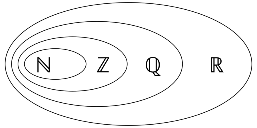 La carte Ensemble de nombres