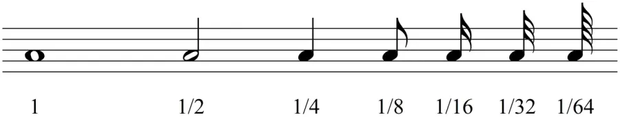 La carte Représentation des durées en musique