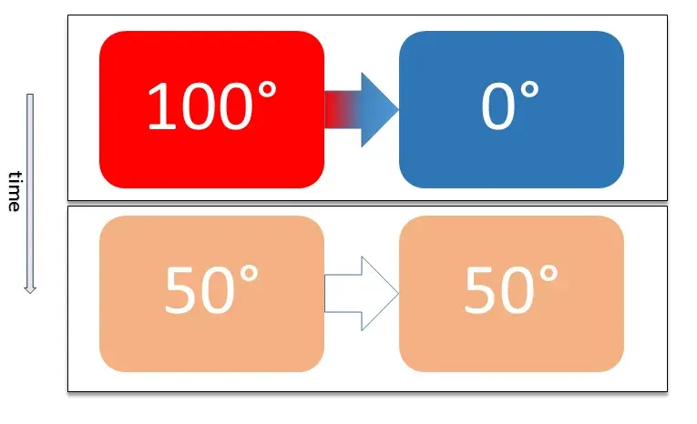 La carte Équilibre thermique