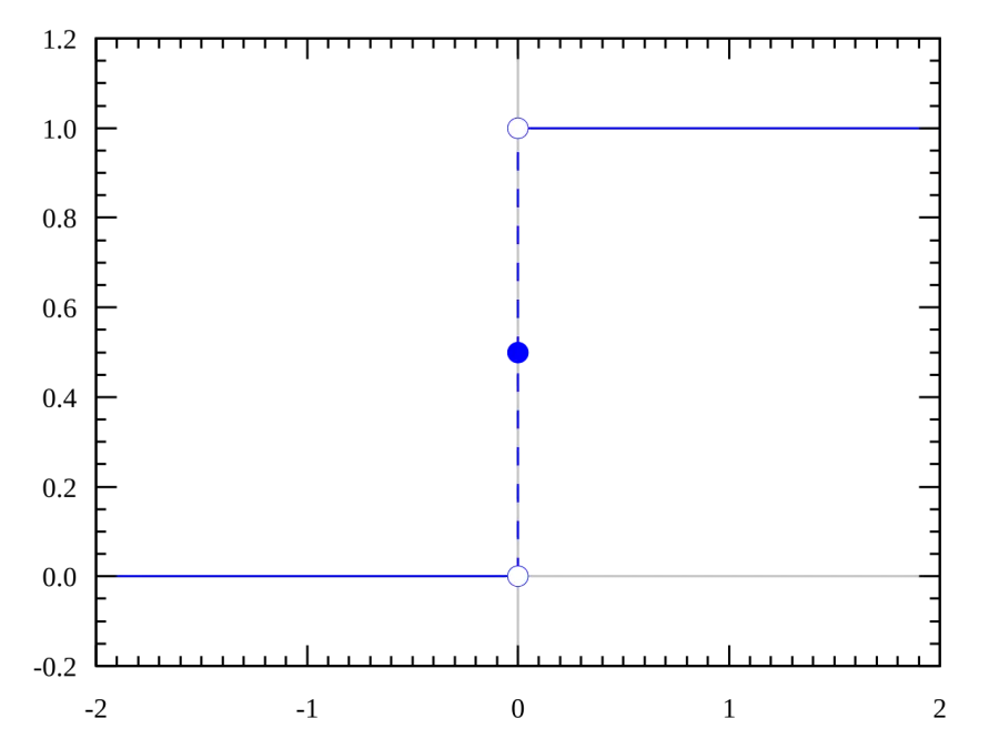 The Heaviside step function card