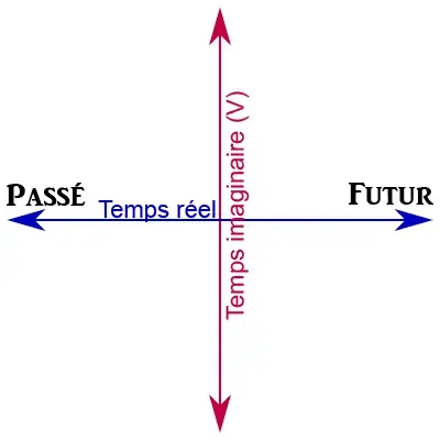 La carte Temps imaginaire