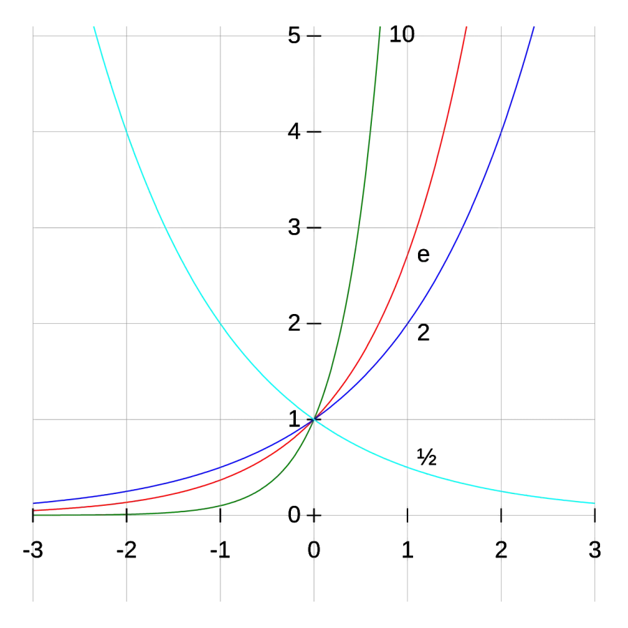 La carte Exponentiation
