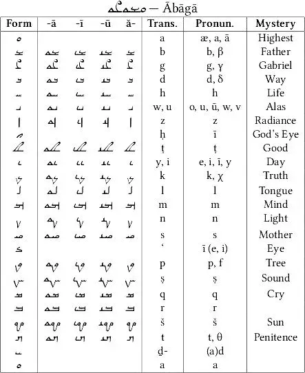 The Mandaic language card