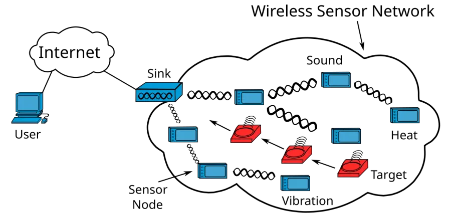 The Wireless sensor network card