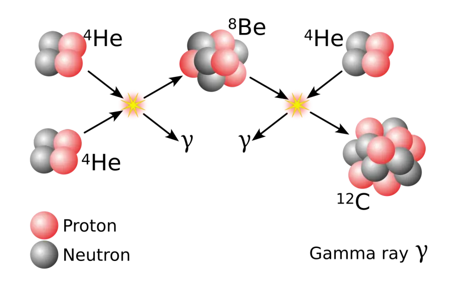 The Triple-alpha process card