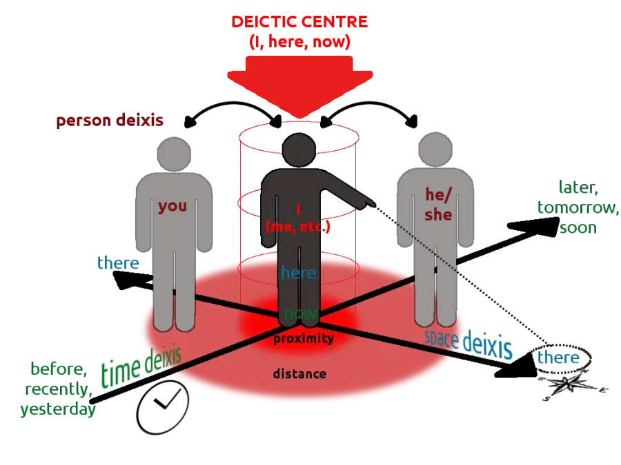 The Deixis card
