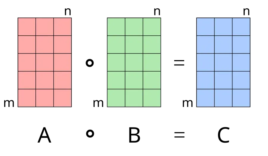 The Hadamard product card