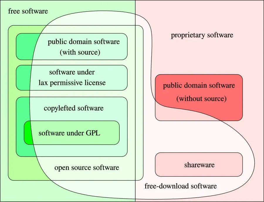 La carte Logiciel libre