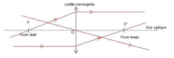 La carte Axe optique