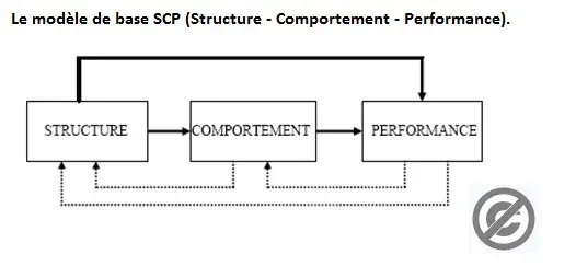 La carte Structure comportement performance