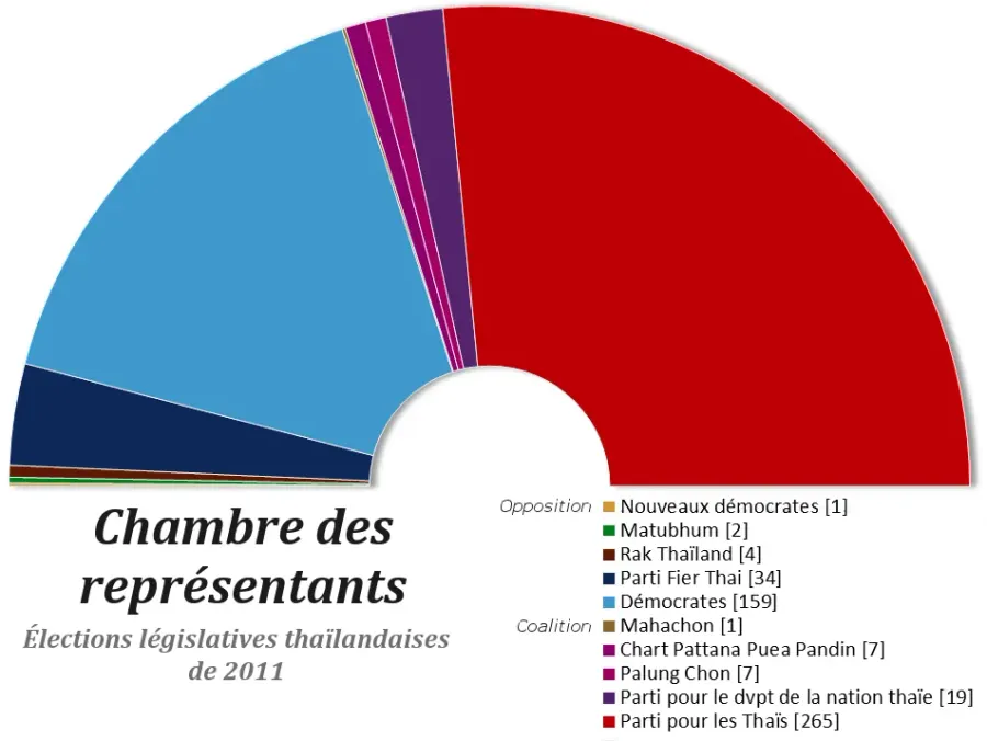 The 2011 Thai general election card