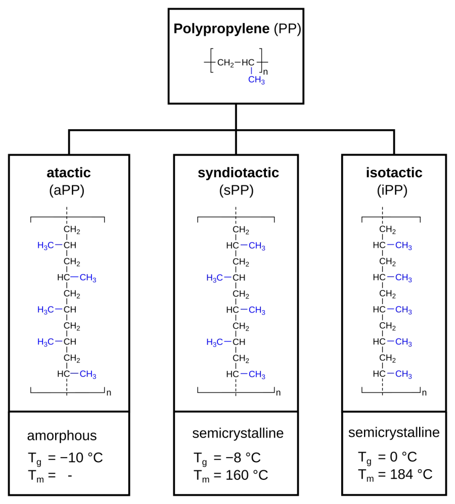 The Tacticity card