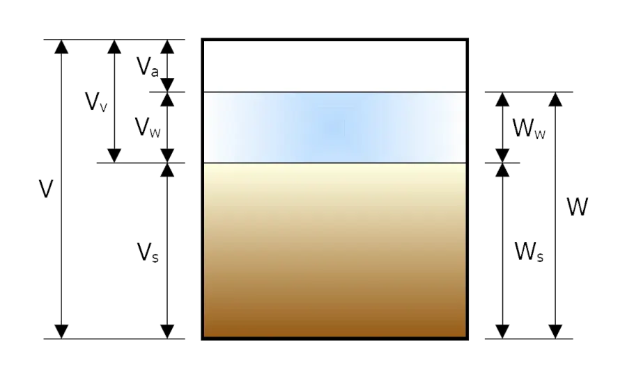 The Water content card