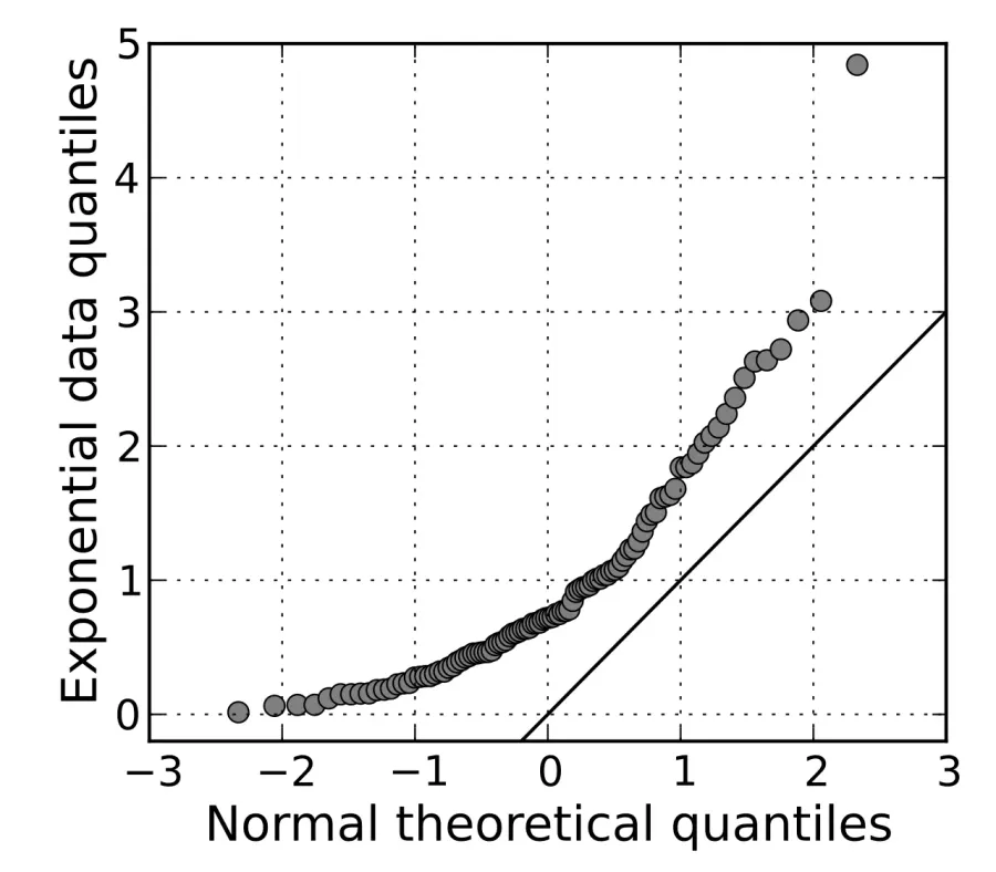 La carte Diagramme quantile-quantile
