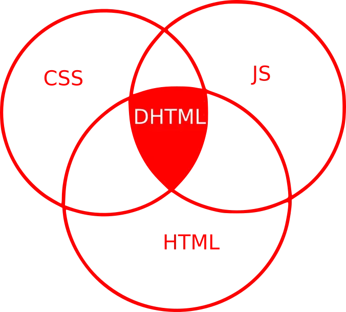 La carte HTML dynamique