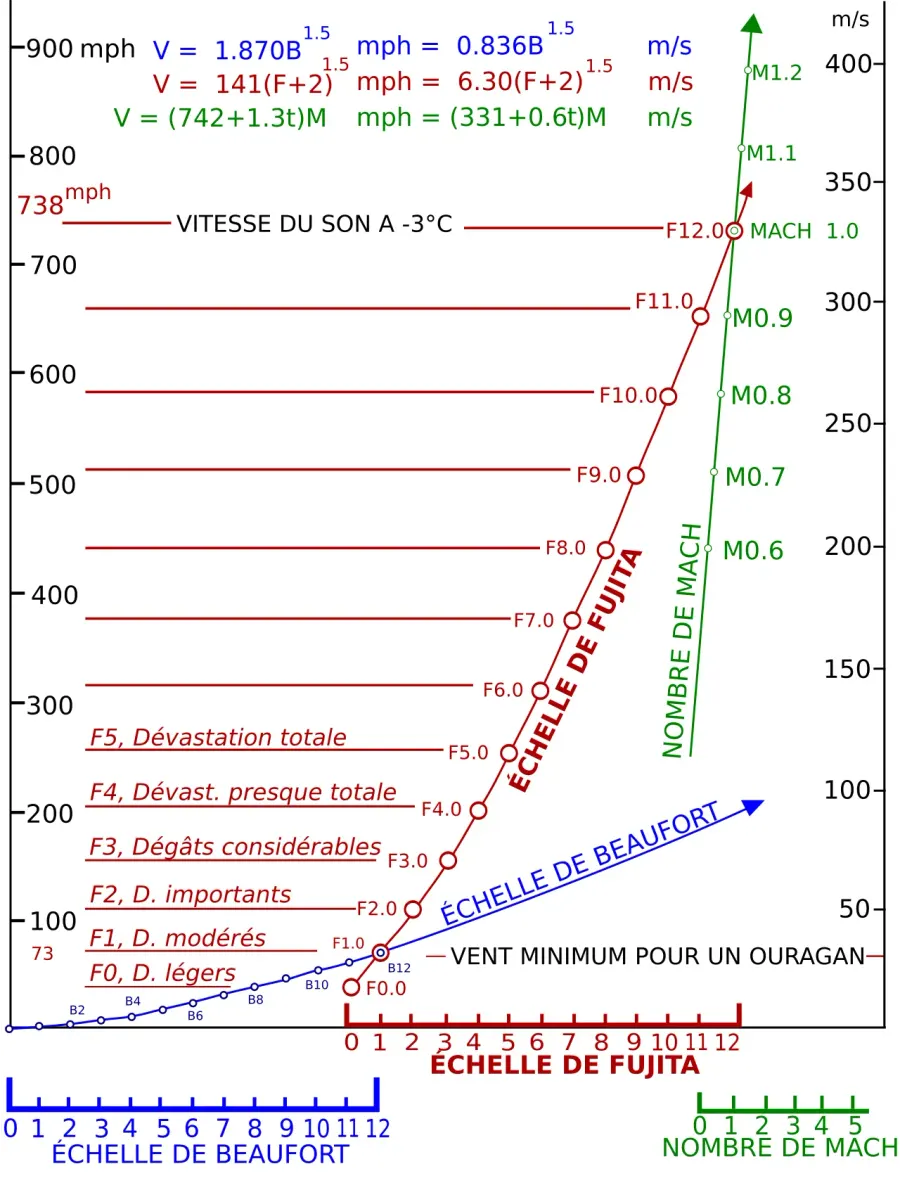 La carte Échelle de Fujita