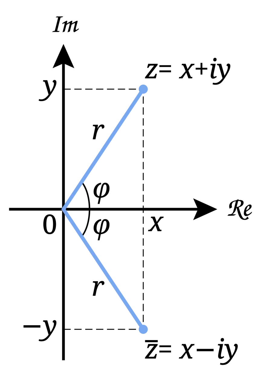 The Complex conjugate card