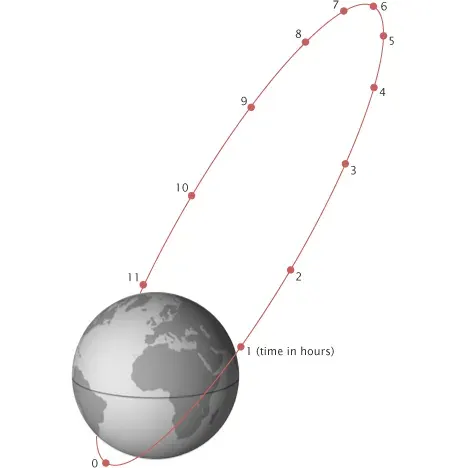 The Highly elliptical orbit card