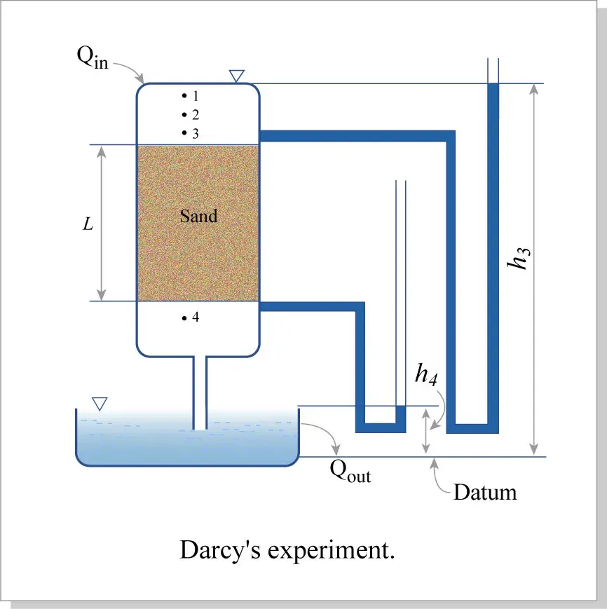 The Darcy's law card