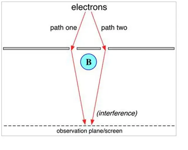 The Aharonov–Bohm effect card