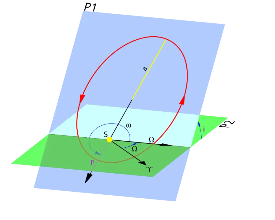 The Orbital inclination card