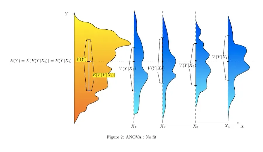 The Analysis of variance card