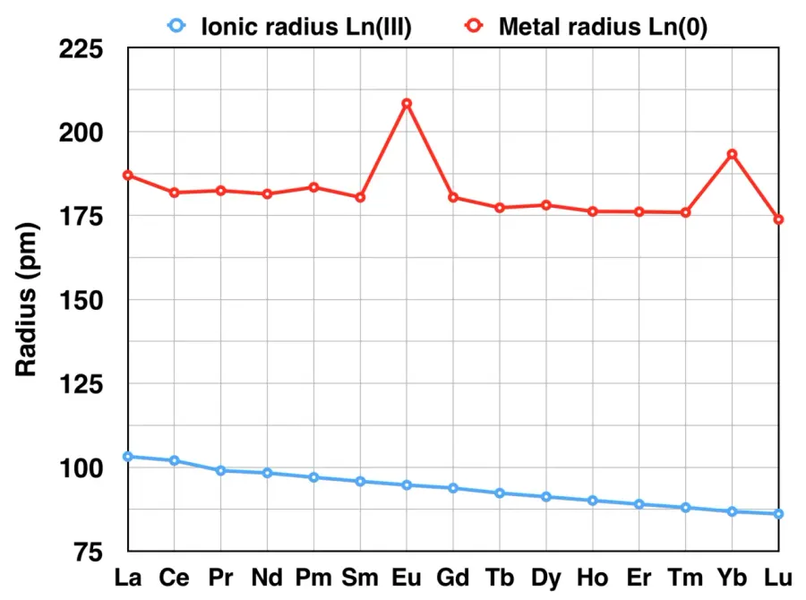 The Lanthanide contraction card