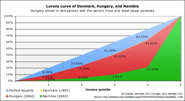 The Lorenz curve card
